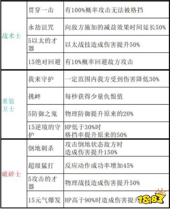 异度之刃3职阶有哪些被动技能 全职阶被动技能一览表