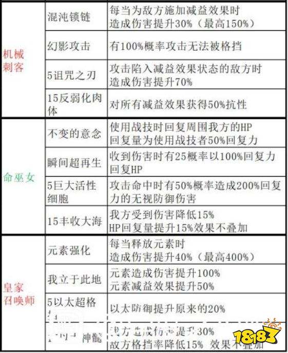 异度之刃3职阶有哪些被动技能 全职阶被动技能一览表