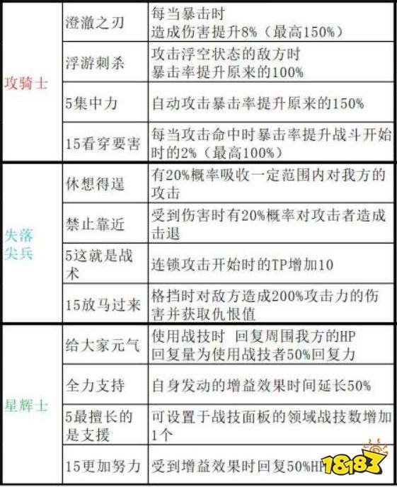 異度之刃3職階有哪些被動技能 全職階被動技能一覽表