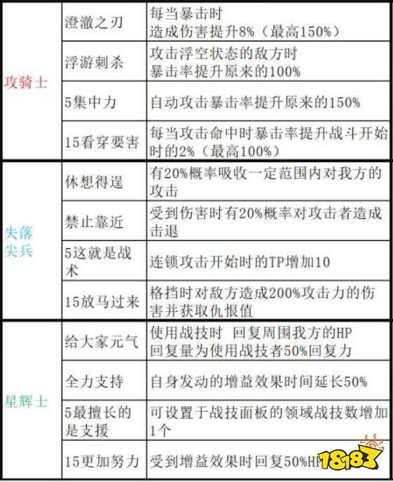 异度之刃3职阶有哪些被动技能 全职阶被动技能一览表