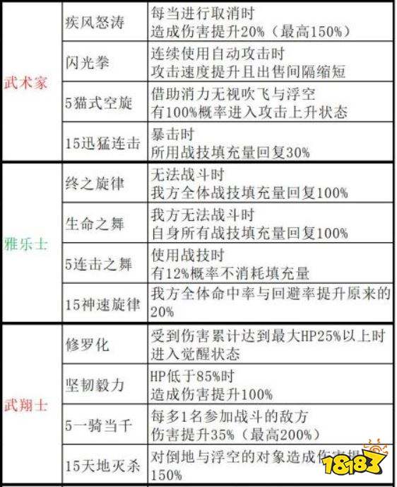 异度之刃3职阶有哪些被动技能 全职阶被动技能一览表