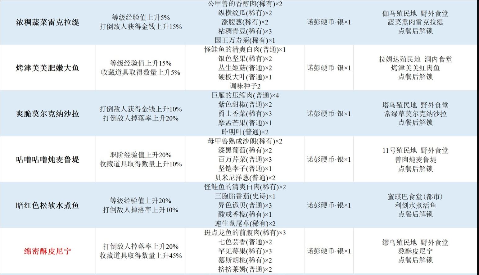 异度之刃3食谱大全 食堂料理详情一览