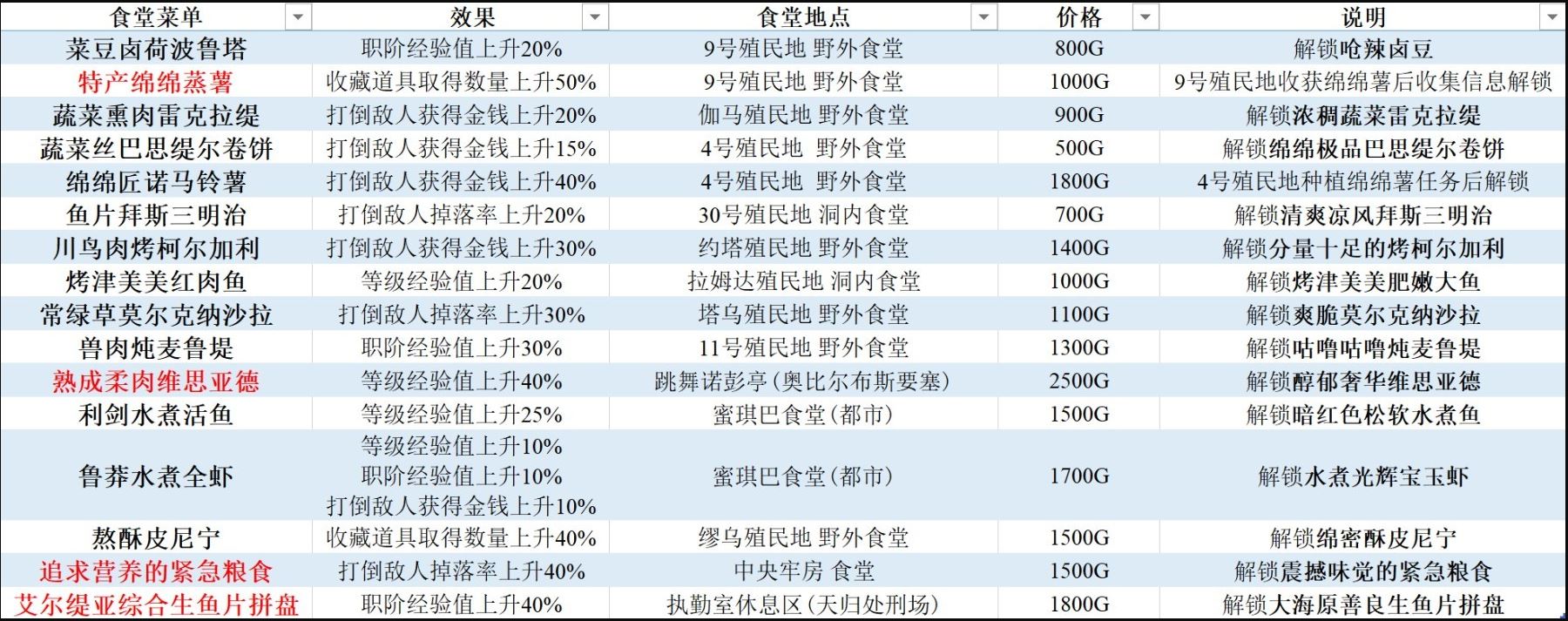 异度之刃3食谱大全 食堂料理详情一览