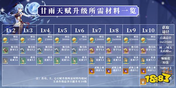 原神甘雨天赋突破材料一览 甘雨天赋升级材料都是什么
