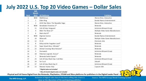 《多元宇宙大乱斗》登顶北美畅销榜 免费的才是最贵的