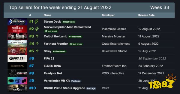 Steam周销榜：掌机十二连冠 《漫威蜘蛛侠》第二