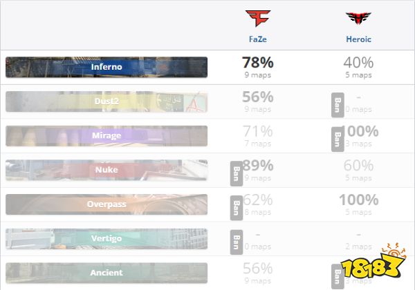 CSGOblast秋季賽2022 Heroic復仇FaZe拿下小組頭名