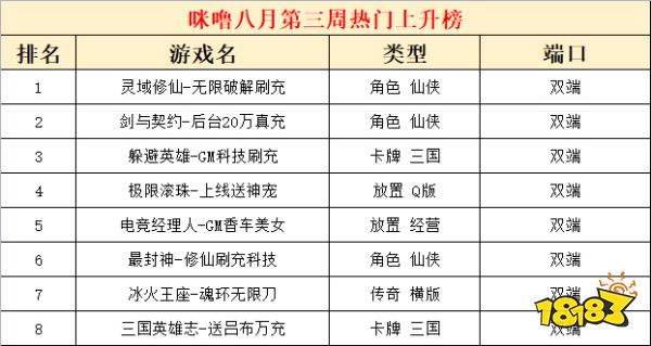 2022八月份第三周热门游戏：仙侠游戏热度最高