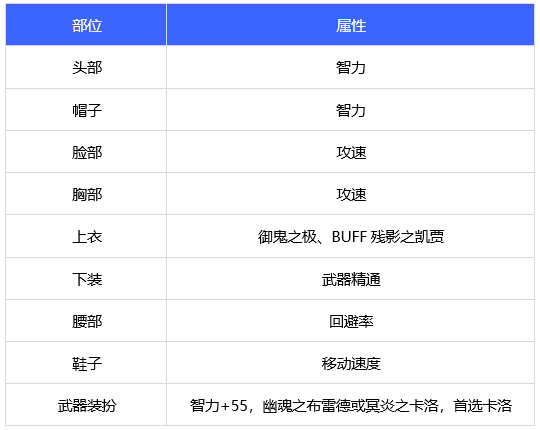 dnf110级鬼泣时装上衣选什么技能 2022鬼泣时装属性选择推荐