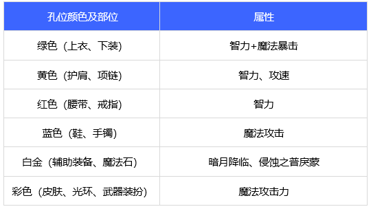 dnf110级鬼泣勋章守护珠选什么 2022鬼泣勋章守护珠选择推荐