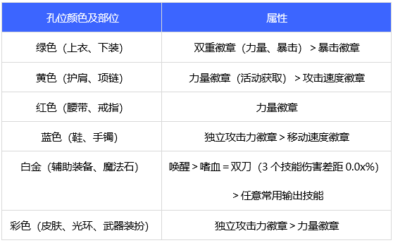 dnf110级狂战士白金徽章选什么 2022狂战士徽章属性选择推荐