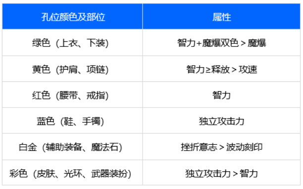 dnf110级阿修罗白金徽章选什么 2022阿修罗徽章属性选择推荐