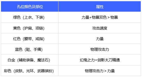 dnf110级剑影白金徽章选什么 2022剑影徽章属性选择推荐