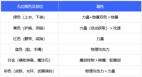 dnf110级剑魔白金徽章选什么 2022剑魔徽章属性选择推荐