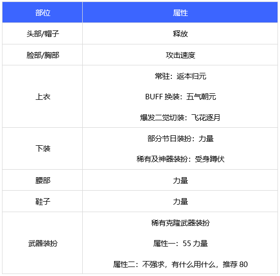 dnf110级剑帝时装上衣选什么技能 2022剑帝时装属性选择介绍