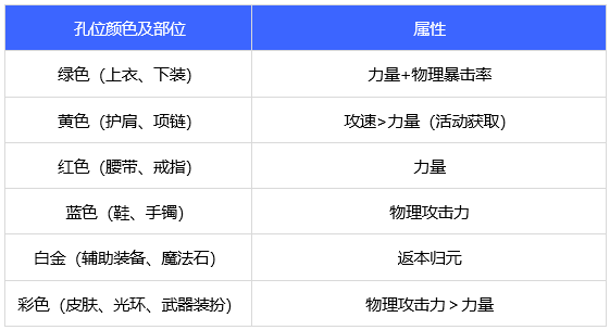 dnf110级剑帝白金徽章选什么 2022剑帝徽章属性选择推荐