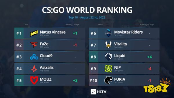 CSGO最新世界排名8.23 NaVi登顶Top1