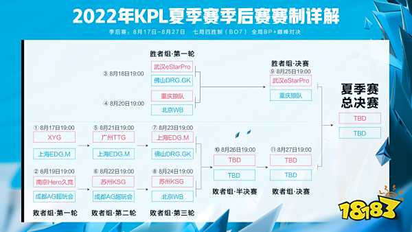 kpl8月22日巅峰对决的阵容是什么 巅峰对决阵容介绍