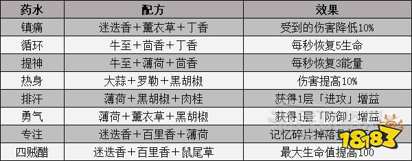 记忆边境药剂配方有哪些 全药剂配方详情一览