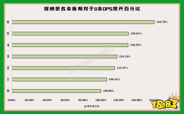 原神提納里幾命值得抽 提納里命座抽取推薦