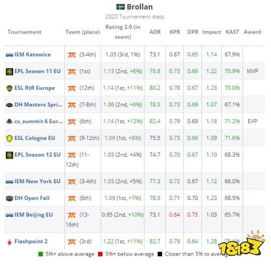 CSGO选手Brollan个人资料 Brollan选手介绍