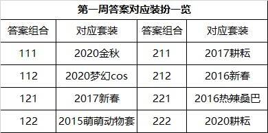 dnf希尔斯精品店答案大全 dnf希尔斯精品店全套装答案介绍