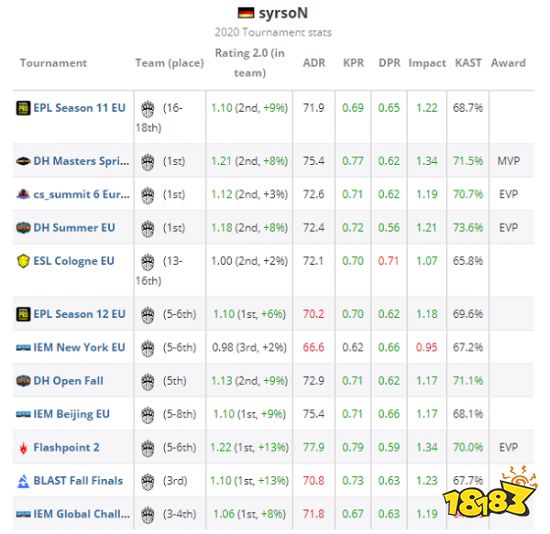 CSGO选手syrsoN个人资料 syrsoN选手介绍