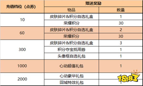 王者荣耀8月25日不停机更新公告