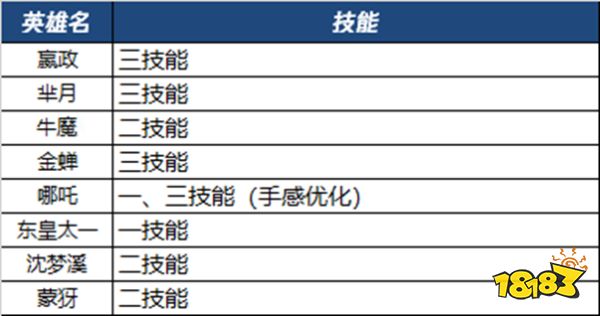 王者荣耀8月25日不停机更新公告