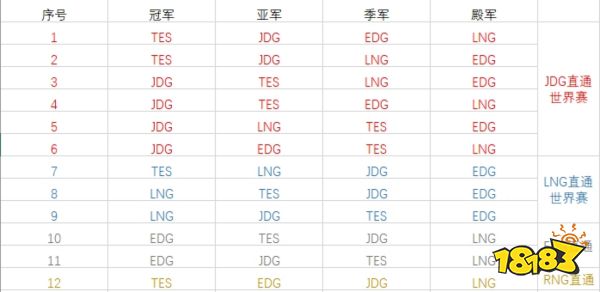 lpl世界赛直通情况汇总2022 lolLPLs12世界赛直通情况总结