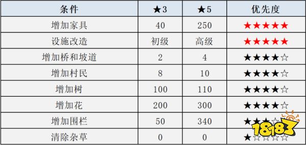 動物森友會怎么提高島評價星星 島評價星星提高方法