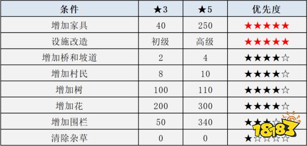 动物森友会怎么提高岛评价星星 岛评价星星提高方法