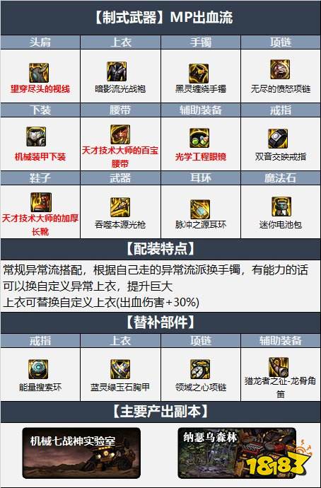 dnf110级光枪最强装备搭配 2022光枪最新毕业装备搭配推荐