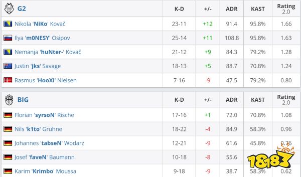 CSGOBLAST秋季赛2022 枪男大队G2二比零轻取BIG