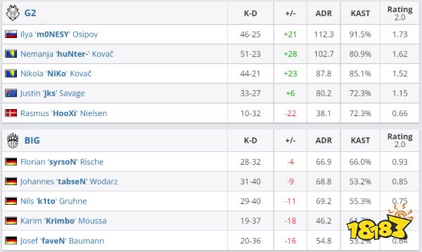 CSGOBLAST秋季赛2022 枪男大队G2二比零轻取BIG