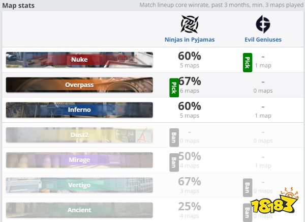 CSGOBLAST秋季賽2022 有驚無險NIP二比一戰勝EG