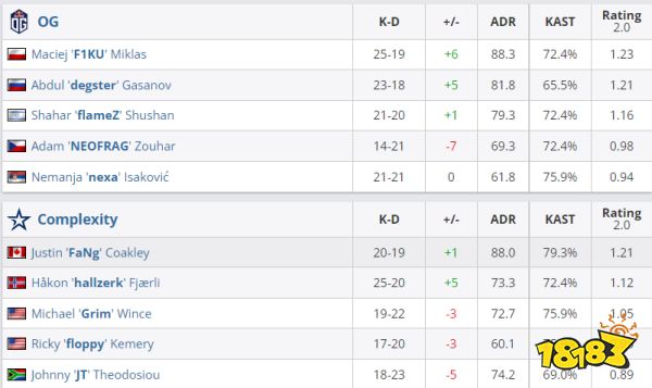 CSGOBLAST秋季賽2022 槍法致勝OG二比零帶走COL
