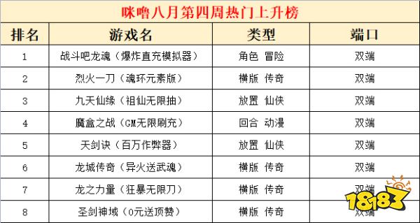 2022八月份第四周热门游戏：传奇游戏热度上涨