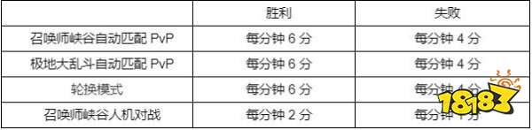 lol钢铁瓦尔基里通行证积分规则是什么 lol钢铁瓦尔基里通行证积分规则一览