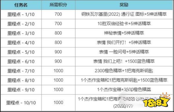 lol钢铁瓦尔基里通行证里程点任务是什么 lol钢铁瓦尔基里通行证里程点任务介绍