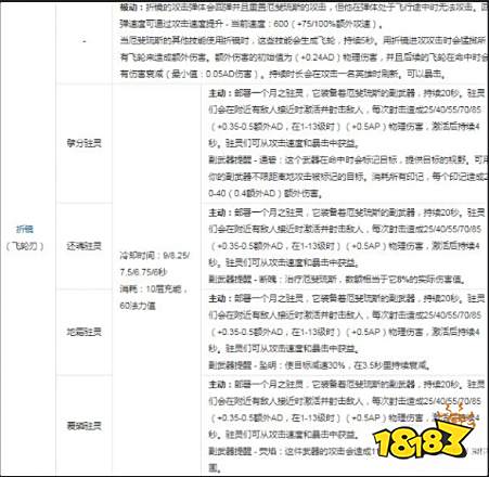 lol厄斐琉斯红白刀是什么 lol厄斐琉斯红白刀介绍