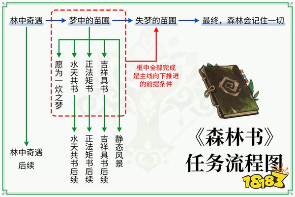 原神森林書攻略匯總大合集 須彌森林書任務都要怎么完成