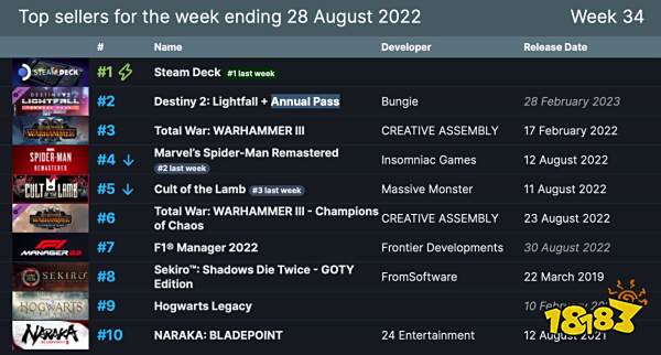 Steam周销榜:掌机十三连冠 《命运2》年票第二