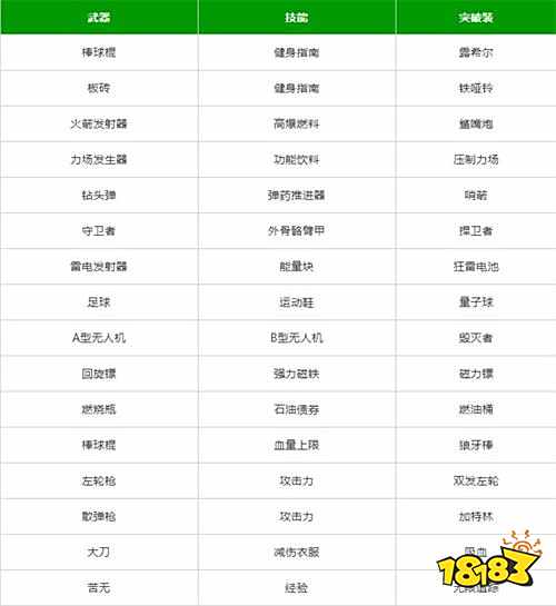 弹壳特攻队突破组合表 突破组合配方大全