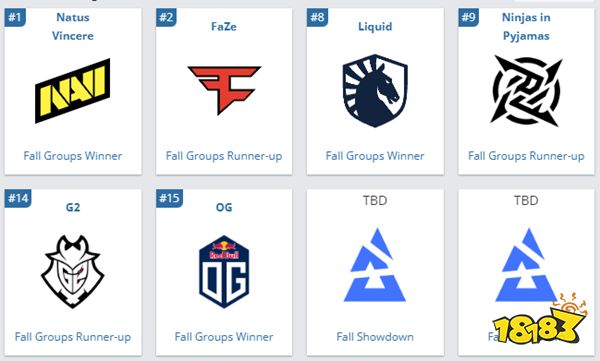 CSGOblast秋季小組賽結(jié)束 blast秋季決賽六支參賽戰(zhàn)隊(duì)確認(rèn)