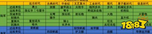 文明6兵种升级路线怎么选 兵种升级路线选择推荐