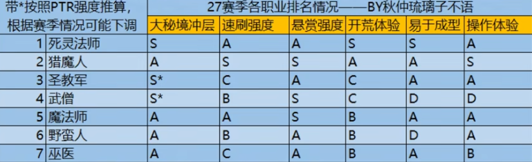 暗黑破坏神327赛季职业推荐 27赛季全职业排名一览