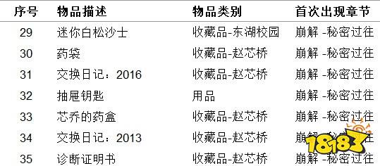 女鬼橋開魂路物品收集大全 物品收集指南