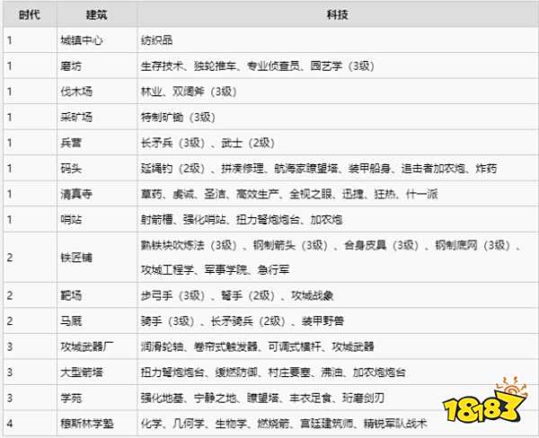 帝国时代4的文明成就有哪些 文明成就详情一览