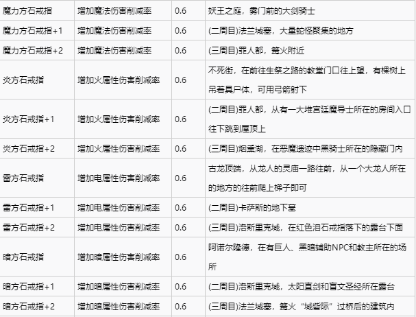 黑暗之魂3全戒指獲取攻略 全戒指獲取方法一覽